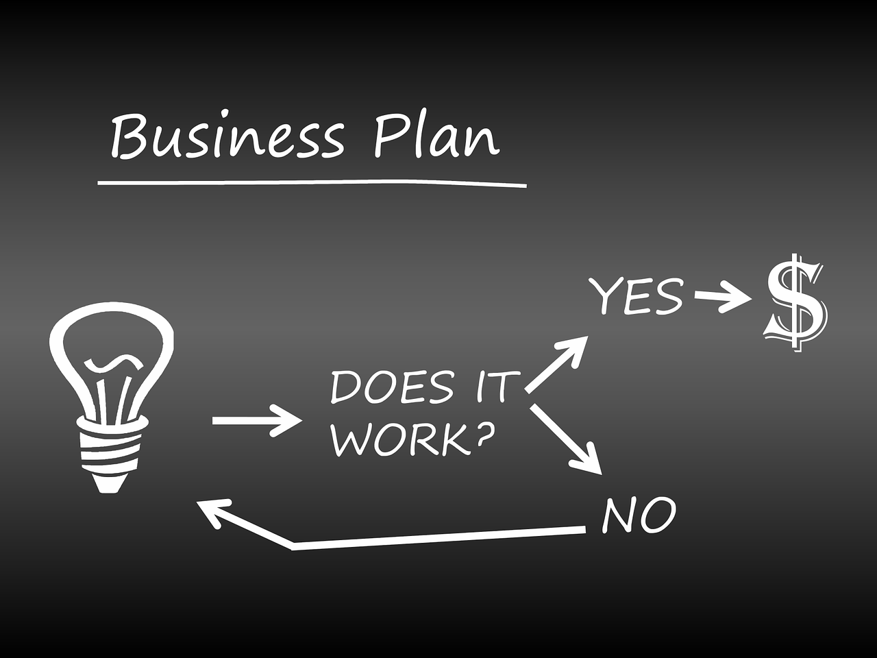 Start with a Solid Business Plan for Guaranteed Entrepreneurial Success 2024